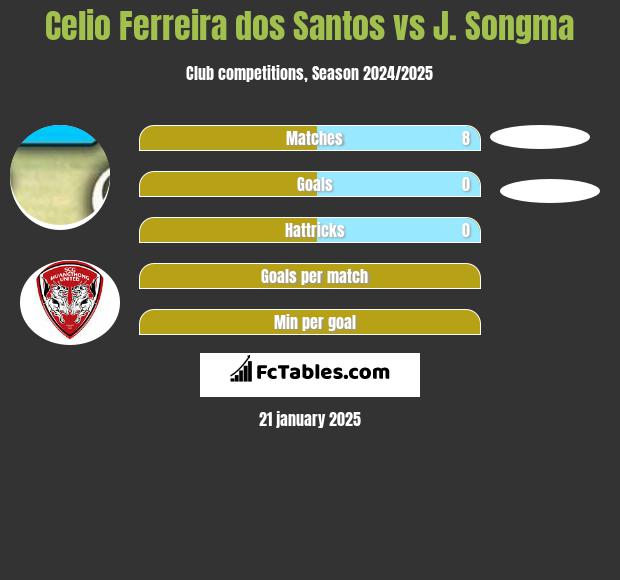 Celio Ferreira dos Santos vs J. Songma h2h player stats