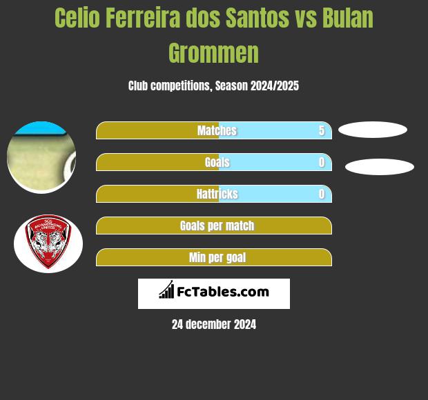 Celio Ferreira dos Santos vs Bulan Grommen h2h player stats