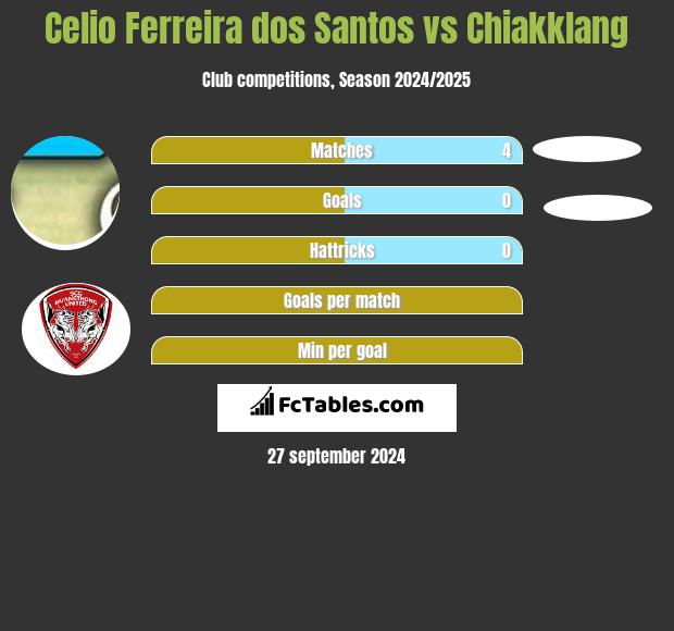 Celio Ferreira dos Santos vs Chiakklang h2h player stats