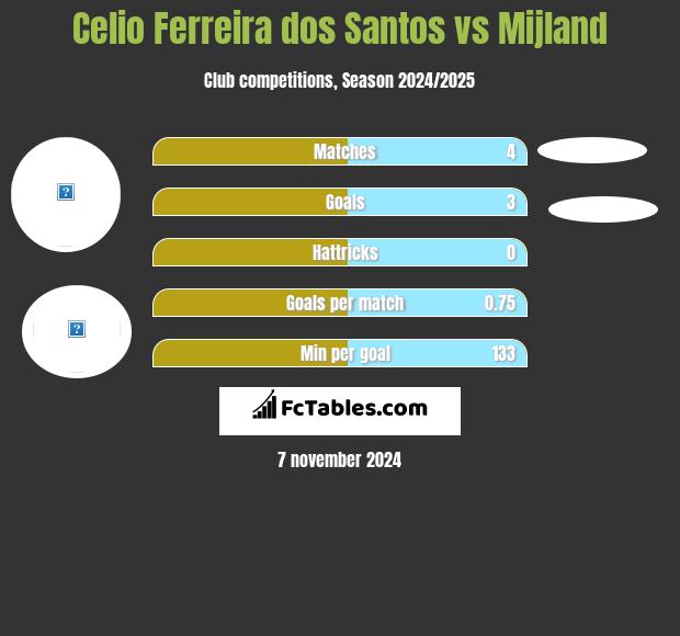 Celio Ferreira dos Santos vs Mijland h2h player stats