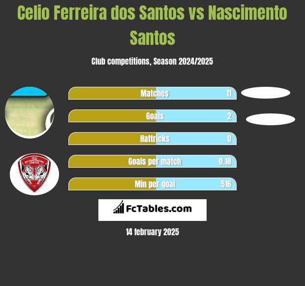 Celio Ferreira dos Santos vs Nascimento Santos h2h player stats