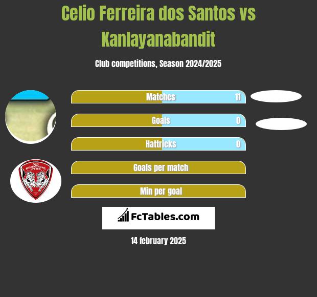 Celio Ferreira dos Santos vs Kanlayanabandit h2h player stats