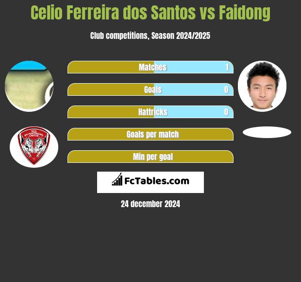 Celio Ferreira dos Santos vs Faidong h2h player stats