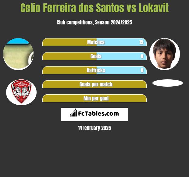 Celio Ferreira dos Santos vs Lokavit h2h player stats