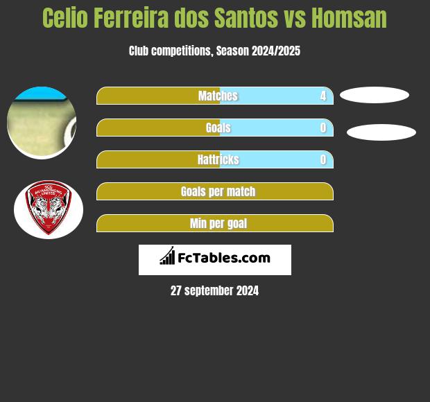 Celio Ferreira dos Santos vs Homsan h2h player stats