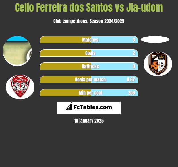 Celio Ferreira dos Santos vs Jia-udom h2h player stats