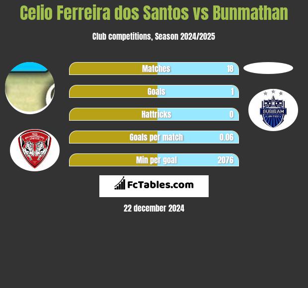 Celio Ferreira dos Santos vs Bunmathan h2h player stats