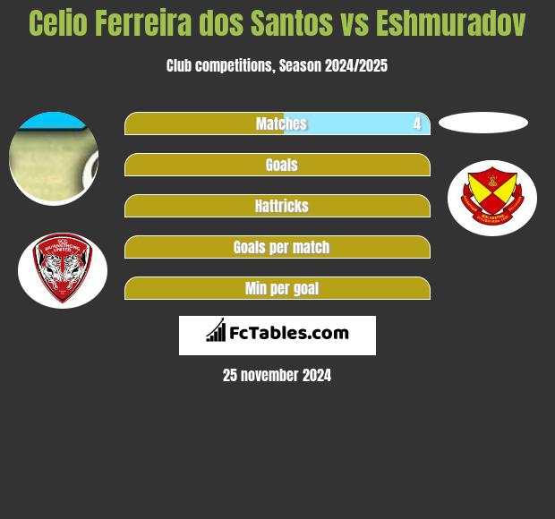 Celio Ferreira dos Santos vs Eshmuradov h2h player stats