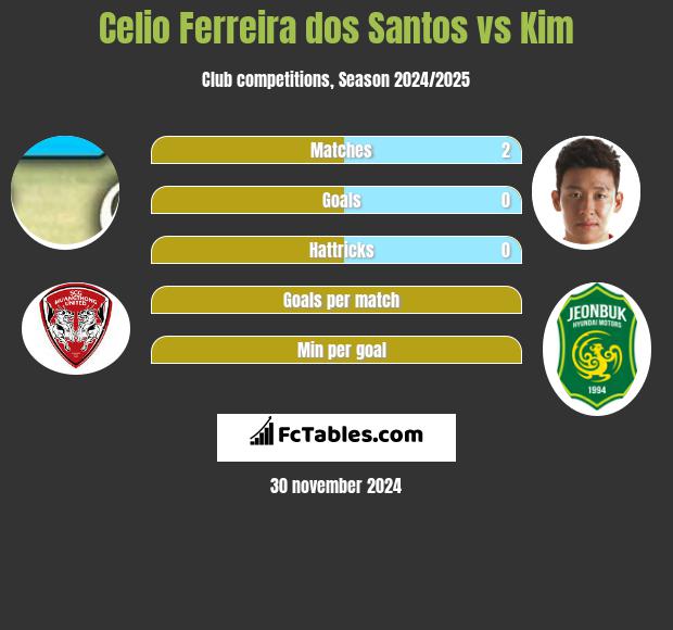 Celio Ferreira dos Santos vs Kim h2h player stats