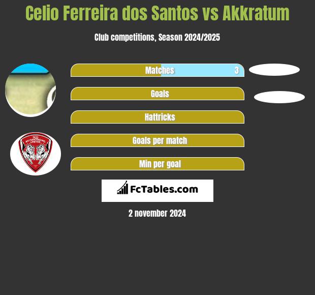 Celio Ferreira dos Santos vs Akkratum h2h player stats