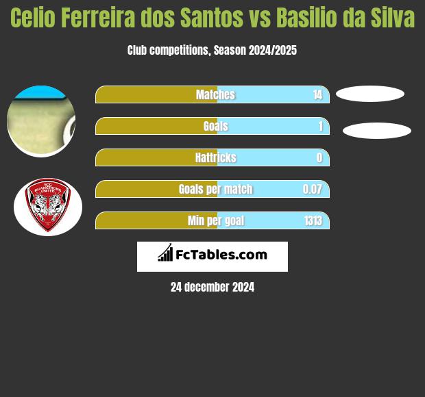 Celio Ferreira dos Santos vs Basilio da Silva h2h player stats