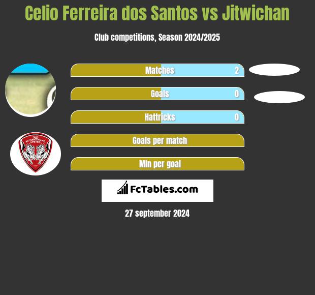 Celio Ferreira dos Santos vs Jitwichan h2h player stats