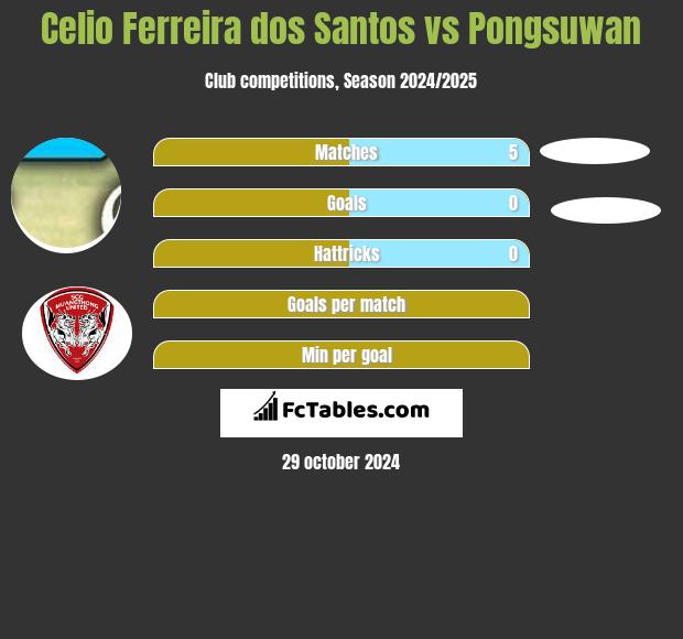 Celio Ferreira dos Santos vs Pongsuwan h2h player stats