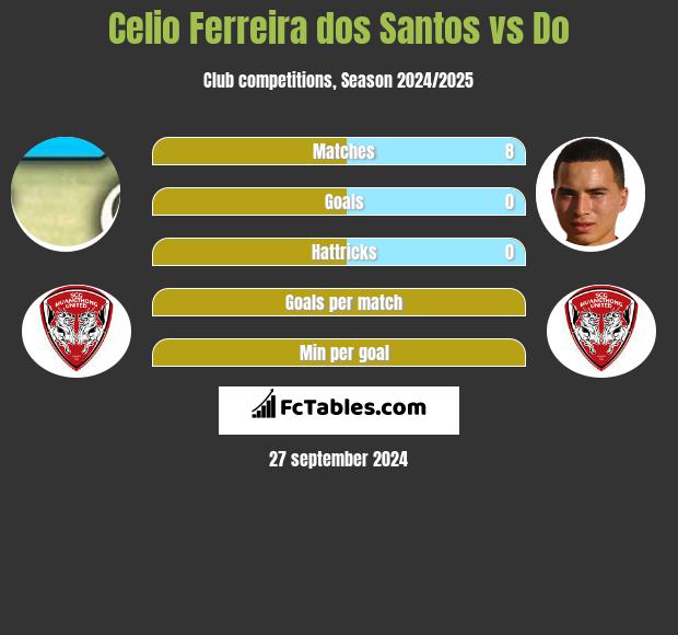 Celio Ferreira dos Santos vs Do h2h player stats