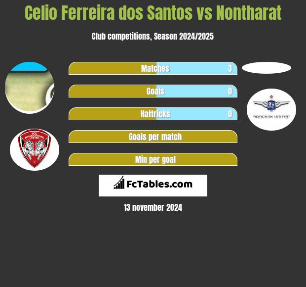 Celio Ferreira dos Santos vs Nontharat h2h player stats