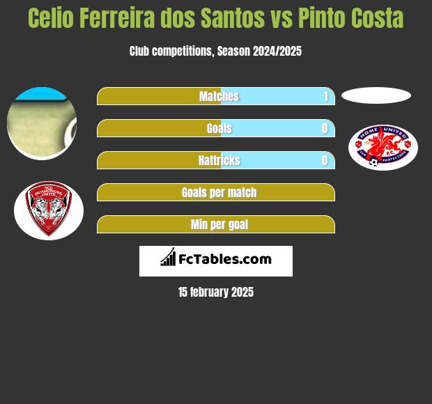 Celio Ferreira dos Santos vs Pinto Costa h2h player stats