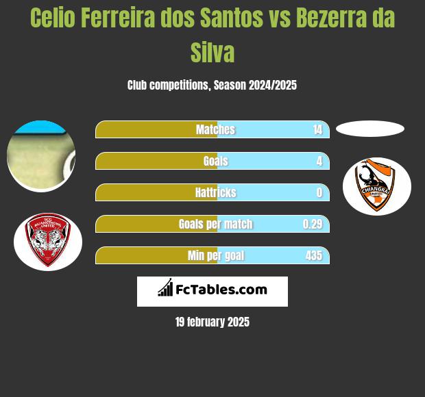 Celio Ferreira dos Santos vs Bezerra da Silva h2h player stats