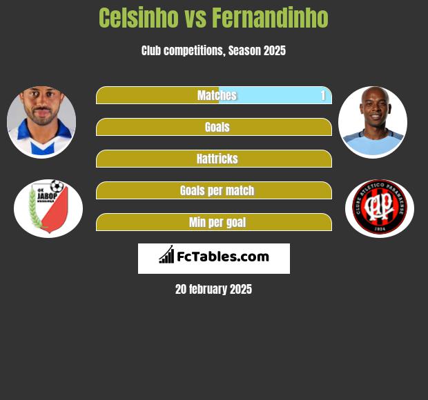 Celsinho vs Fernandinho h2h player stats