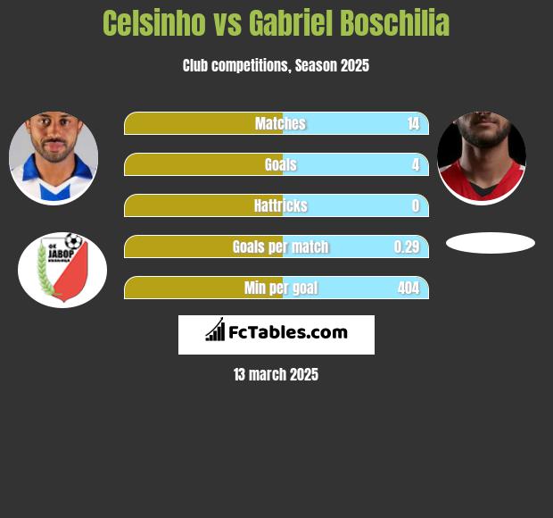 Celsinho vs Gabriel Boschilia h2h player stats