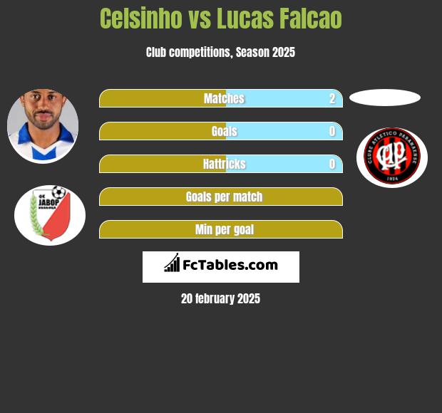 Celsinho vs Lucas Falcao h2h player stats