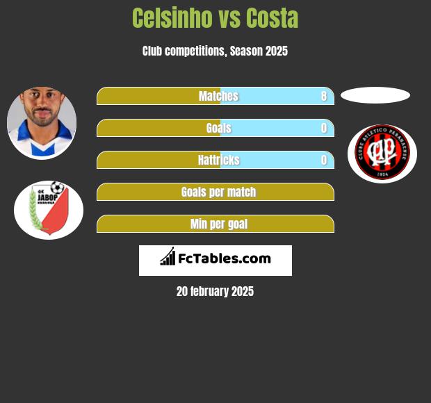 Celsinho vs Costa h2h player stats