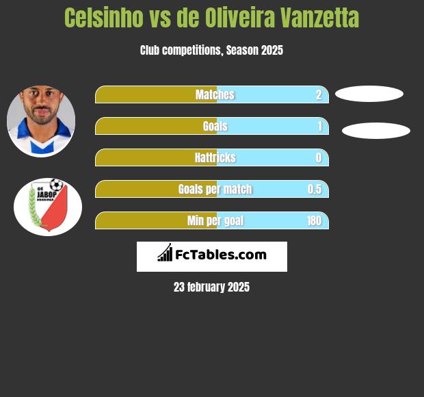 Celsinho vs de Oliveira Vanzetta h2h player stats