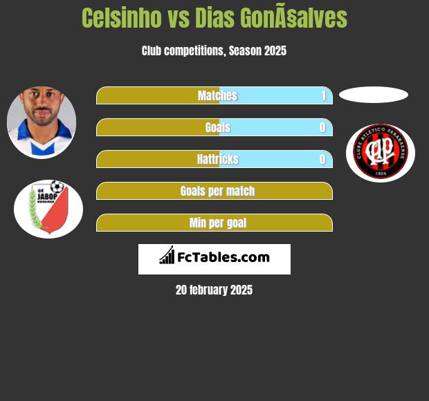 Celsinho vs Dias GonÃ§alves h2h player stats