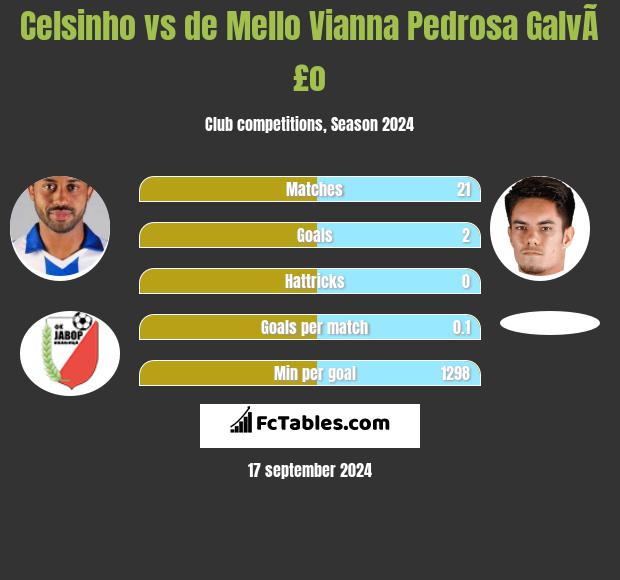 Celsinho vs de Mello Vianna Pedrosa GalvÃ£o h2h player stats