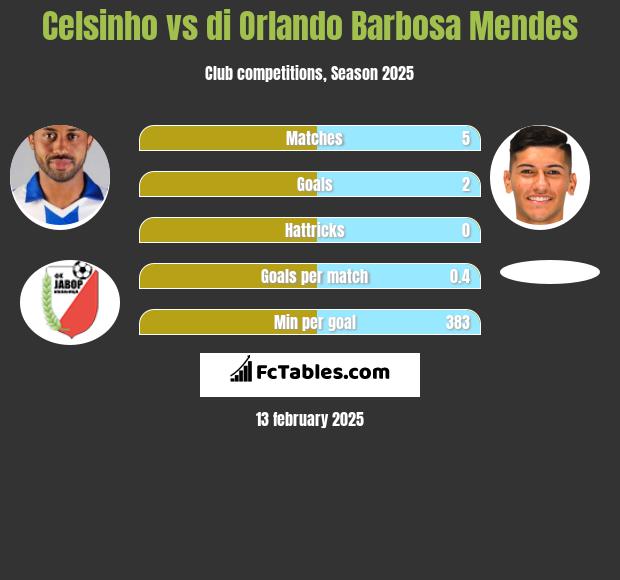 Celsinho vs di Orlando Barbosa Mendes h2h player stats