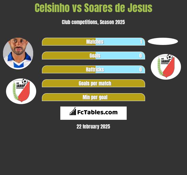 Celsinho vs Soares de Jesus h2h player stats