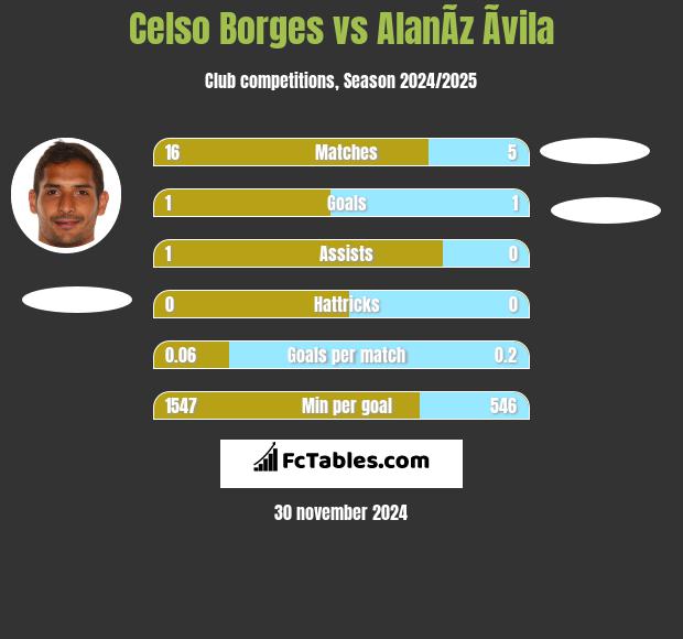 Celso Borges vs AlanÃ­z Ãvila h2h player stats