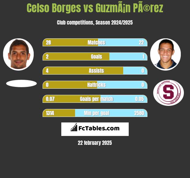 Celso Borges vs GuzmÃ¡n PÃ©rez h2h player stats