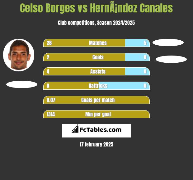 Celso Borges vs HernÃ¡ndez Canales h2h player stats