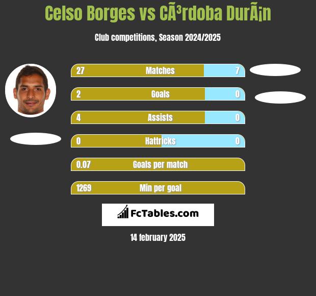 Celso Borges vs CÃ³rdoba DurÃ¡n h2h player stats