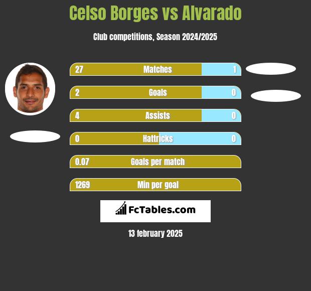 Celso Borges vs Alvarado h2h player stats