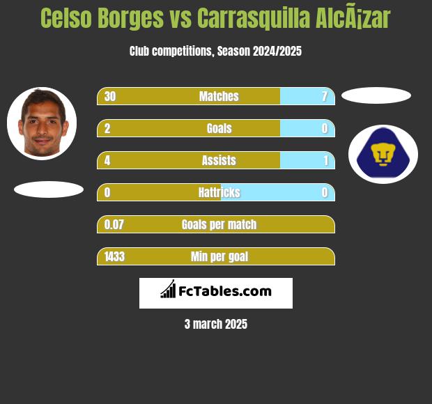 Celso Borges vs Carrasquilla AlcÃ¡zar h2h player stats