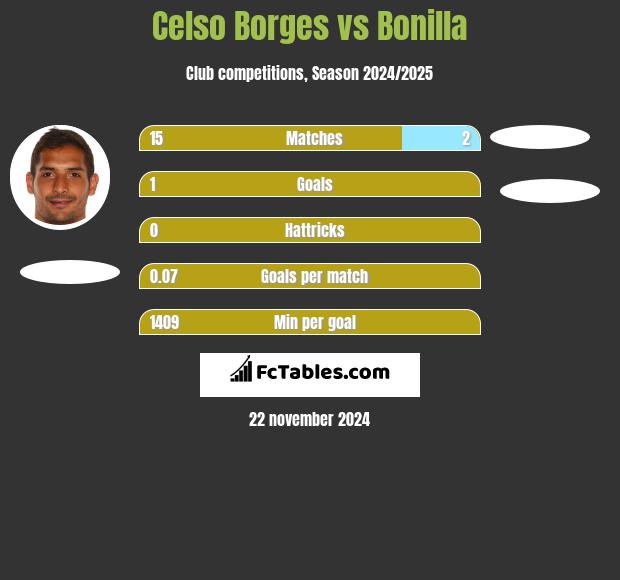 Celso Borges vs Bonilla h2h player stats