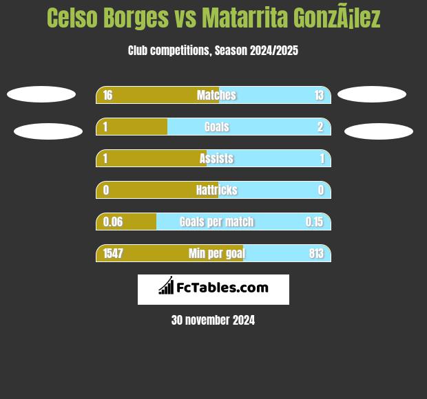 Celso Borges vs Matarrita GonzÃ¡lez h2h player stats