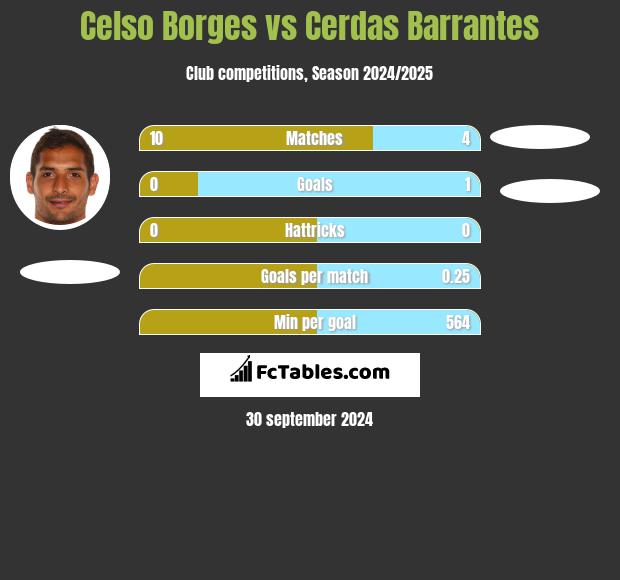 Celso Borges vs Cerdas Barrantes h2h player stats