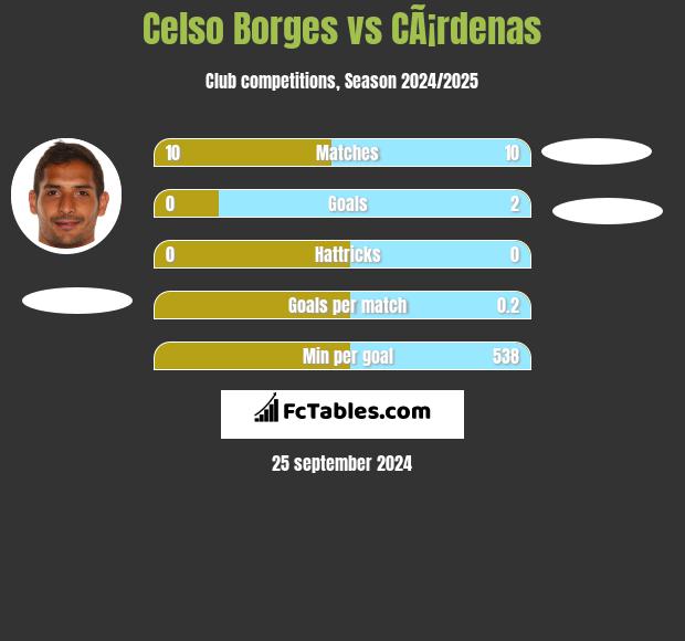 Celso Borges vs CÃ¡rdenas h2h player stats