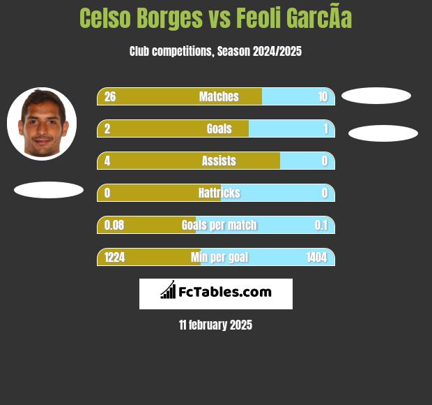 Celso Borges vs Feoli GarcÃ­a h2h player stats