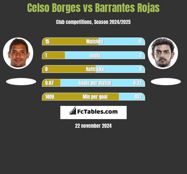 Celso Borges vs Barrantes Rojas h2h player stats