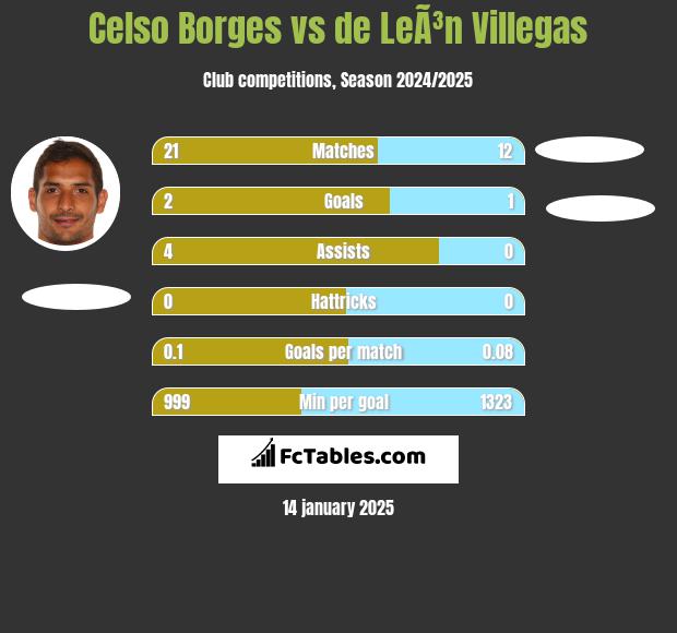 Celso Borges vs de LeÃ³n Villegas h2h player stats