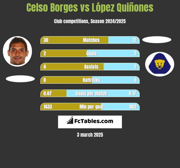 Celso Borges vs López Quiñones h2h player stats