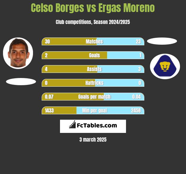 Celso Borges vs Ergas Moreno h2h player stats