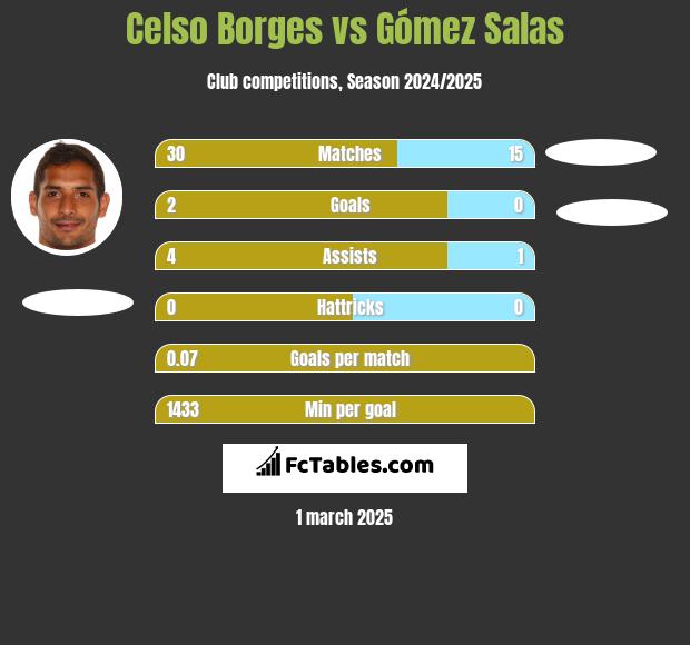 Celso Borges vs Gómez Salas h2h player stats