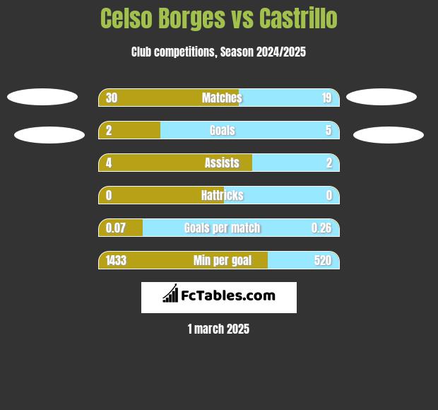 Celso Borges vs Castrillo h2h player stats