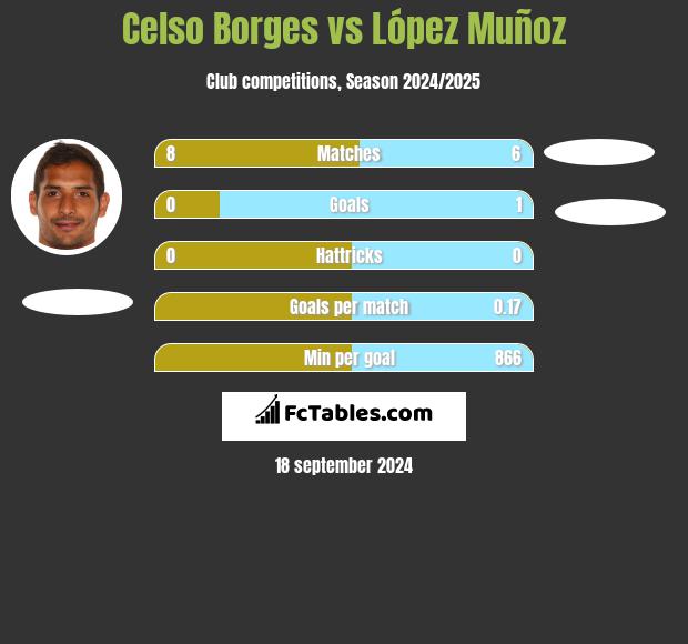 Celso Borges vs López Muñoz h2h player stats