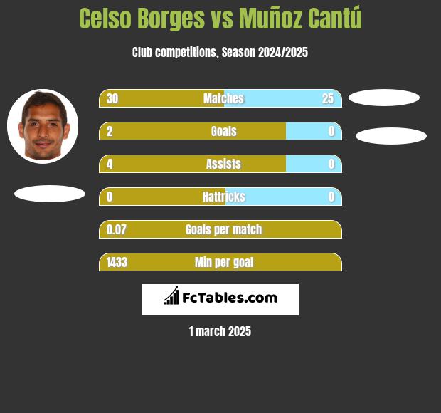 Celso Borges vs Muñoz Cantú h2h player stats