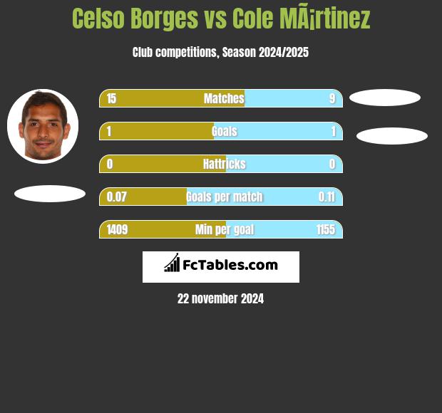 Celso Borges vs Cole MÃ¡rtinez h2h player stats